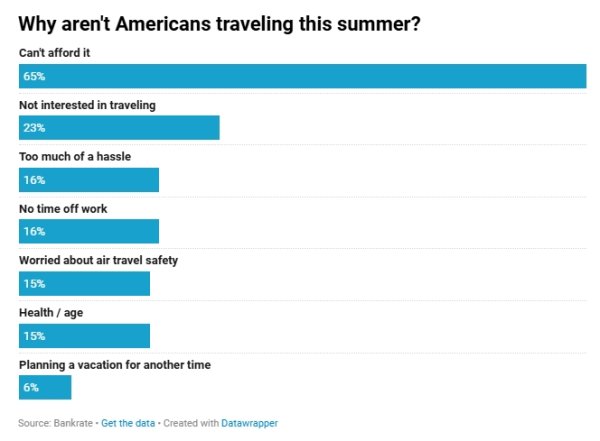 申宝配资 不仅是缺钱！仅46%美国人有暑期旅行计划，国际游客也在减少
