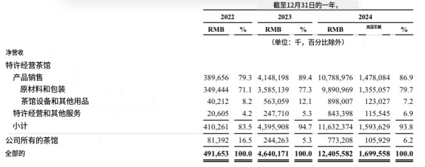 富深所 霸王茶姬赴美上市：四季度同店GMV急降 广告费猛增