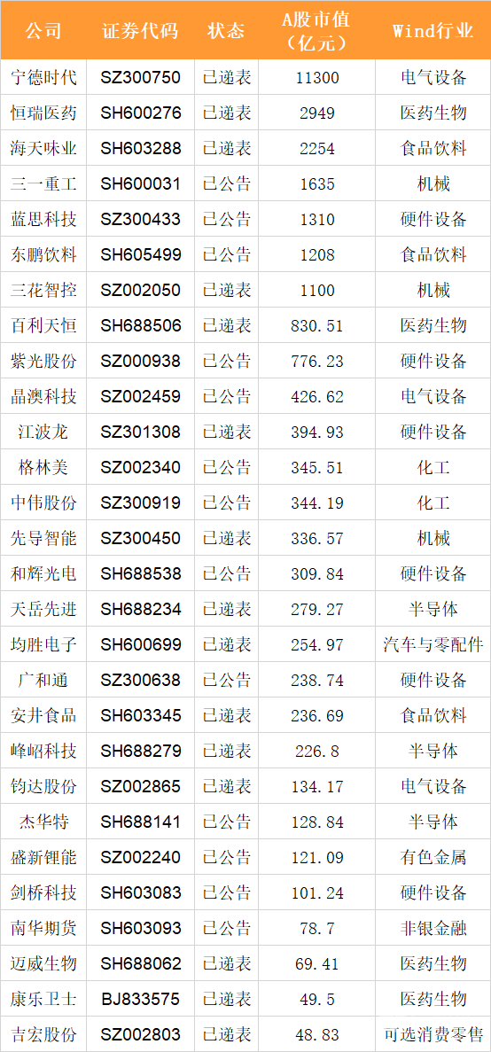 天金策略 A股上市公司赴港IPO持续升温 28家公司总市值超2.7万亿元