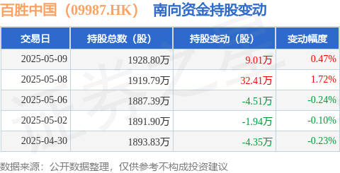 利配网 百胜中国（09987.HK）：5月9日南向资金增持9.01万股