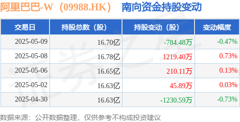 新富策略 阿里巴巴-W（09988.HK）：5月9日南向资金减持784.48万股
