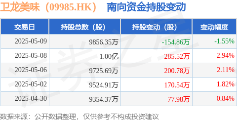 财汇盈 卫龙美味（09985.HK）：5月9日南向资金减持154.86万股