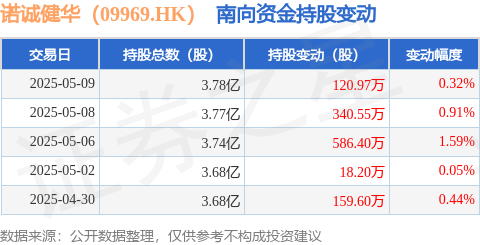 犇牛聚财 诺诚健华（09969.HK）：5月9日南向资金增持120.97万股