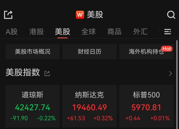 微豪配资 道指结束四连涨，特斯拉跌逾3%