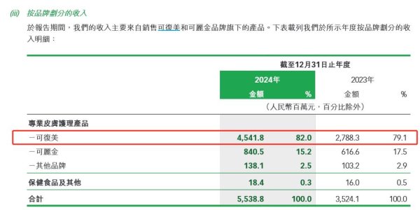 东南配资 巨子生物市值蒸发超200亿港元！可复美陷争议，2024年贡献超八成收入