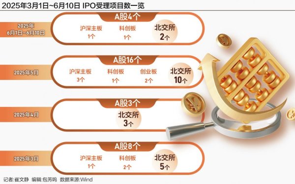 长富资本 60%占比！北交所IPO受理量领跑A股