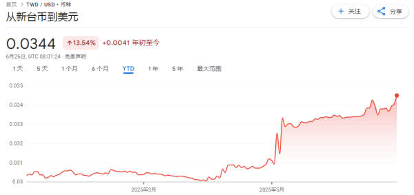 华泰配资 持仓暴增90倍！外资借道ETF疯狂押注新台币