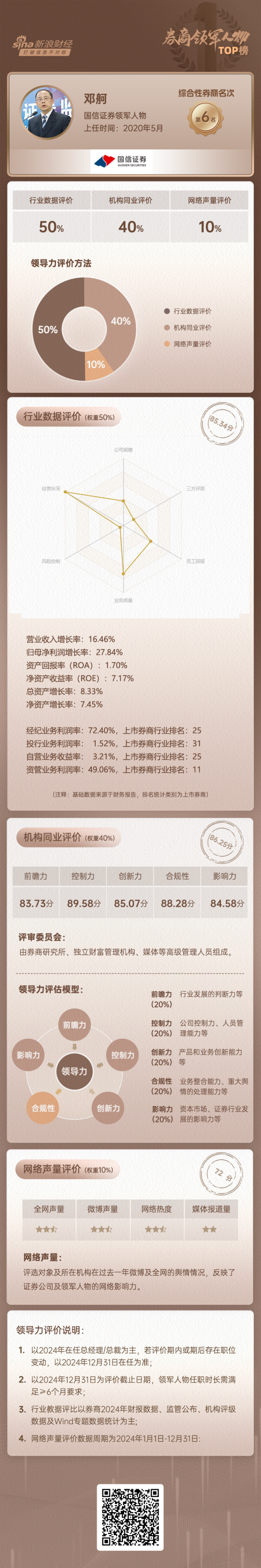 多盈策略 上市券商领军人物领导力TOP榜丨综合性券商榜单：国信证券邓舸第六 网络声量得分仅70分