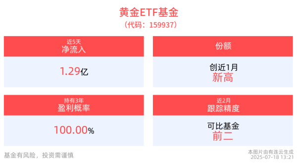 互盈在线 黄金ETF基金(159937)午后翻红上扬，最新单日“吸金”近4900万元，关税不确定性攀升，黄金避险价值获市场青睐