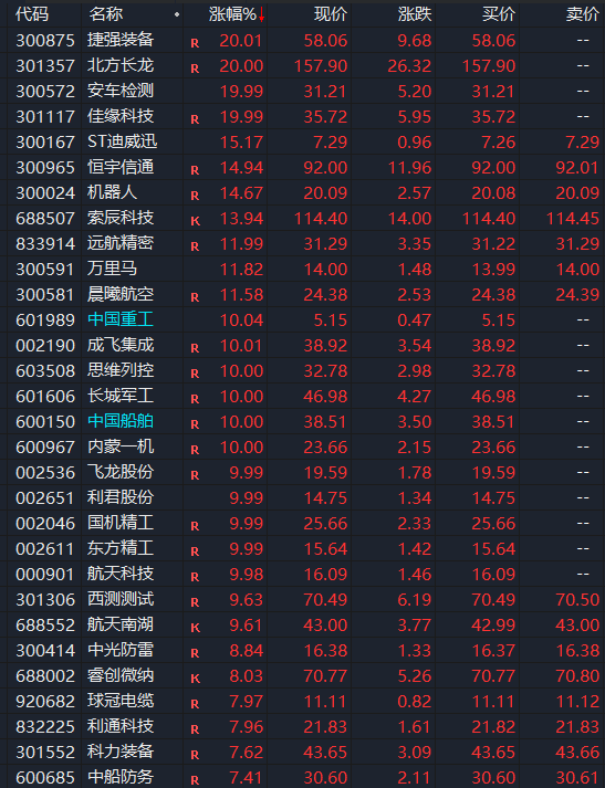 金景配资 突然，全线暴拉！A股，集体异动！