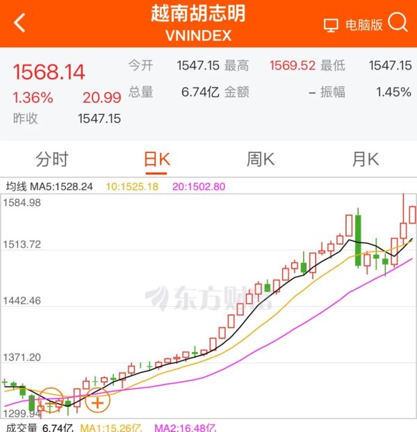 宝龙配资 今年涨超21%！越南股市屡创新高，机构警告散户……