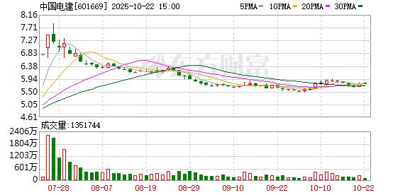 优配送 中国电建，中标百亿项目！